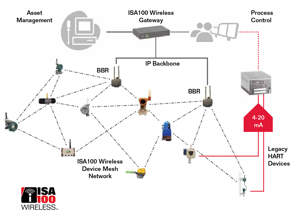 ISA100 Wireless Systems